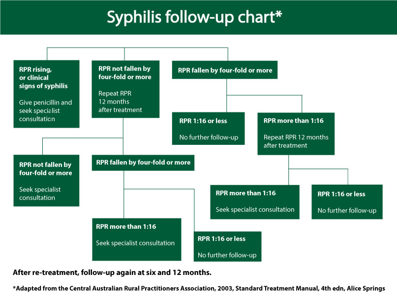 Syphilis follow-up chart