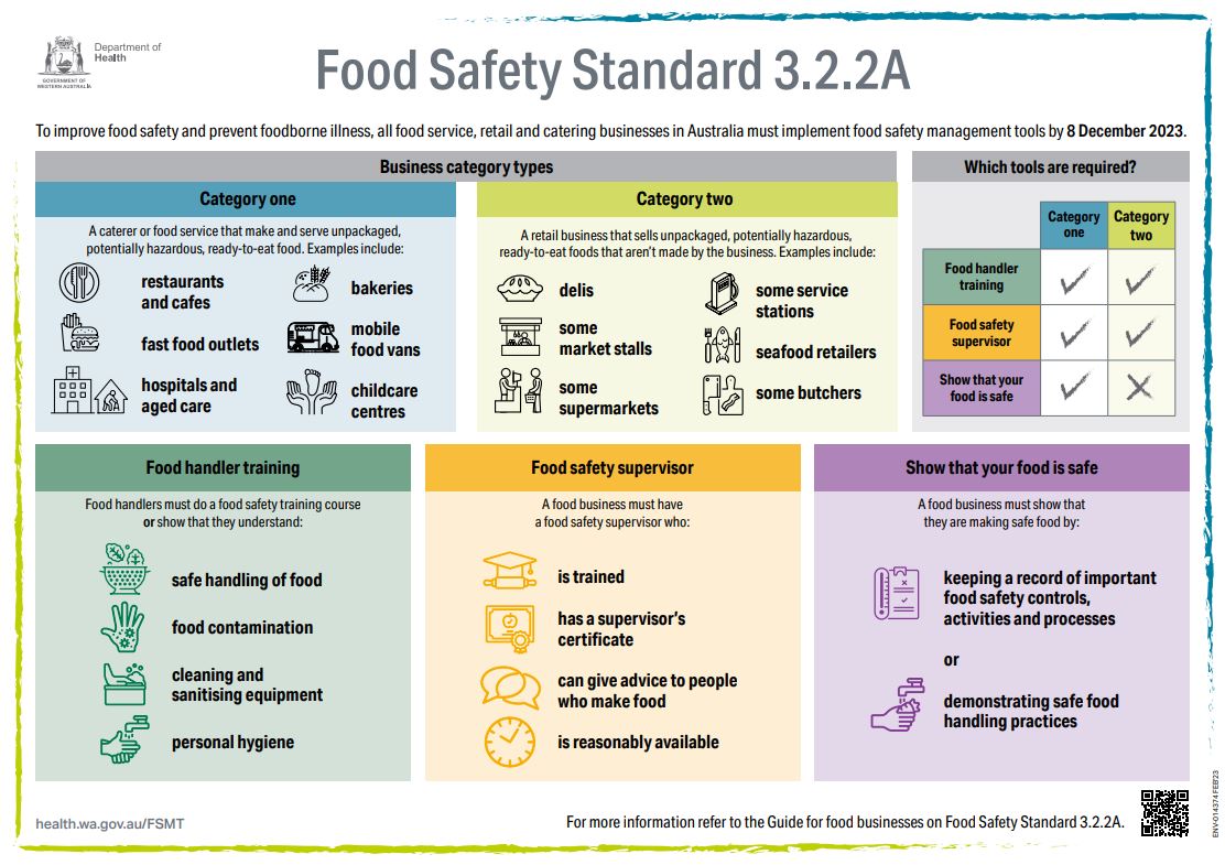 Food Safety Standard 3.2.2A infographic