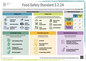 Food Safety Standard 3.2.2A infographic