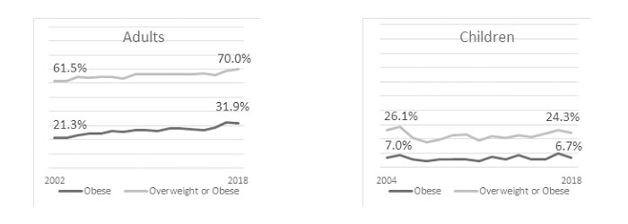 Graphs: Obesity in adults and children 2002 - 2018