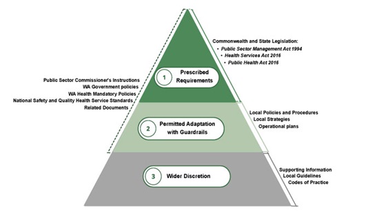 Infographic showing framework governance and guardrail model
