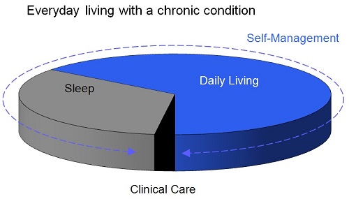 Everyday living with a chronic condition pie graph - smallest area clinical care, third of day showing sleep and a little under two thirds showing daily living - an arrow wraps around the image with the text self-management