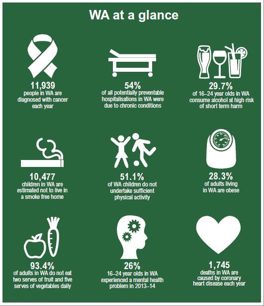 WA at a glance: 11939 people in WA are diagnosed with cancer each year, 54% of all potentially preventable hospitalisations in WA were due to chronic conditions, 29.7% of 16–24 year olds in WA consume alcohol at high risk of short term harm, 10,477 children in WA are estimated not to live in a smoke free home, 51.1% of WA children do not undertake sufficient physical activity, 28.3% of adults living in WA are obese, 93.4% of adults in WA do not eat 2 serves of fruit and 5 serves of vegetables daily, 26% 16–24 year olds in WA experienced a mental health problem in 2013–14, 1,745 deaths in WA are caused by coronary heart disease each year