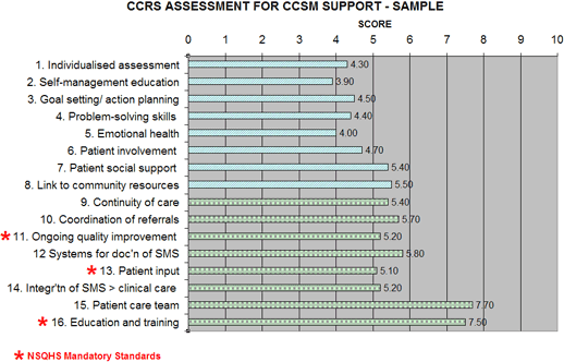 graph depicting a sample of CCRS Assessment for CCSM support