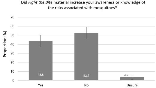 Graph displaying the change in awareness of individuals with Fight the Bite campaign recall