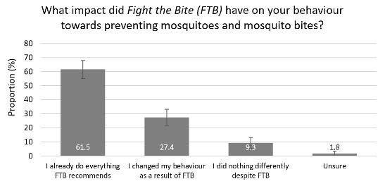 Graph displaying the behaviour change as a result of exposure to Fight the Bite