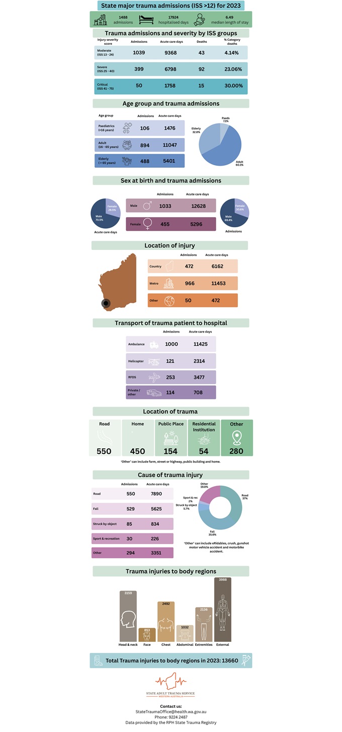 Image displaying State Major Trauma's admissions for 2020 - 2021