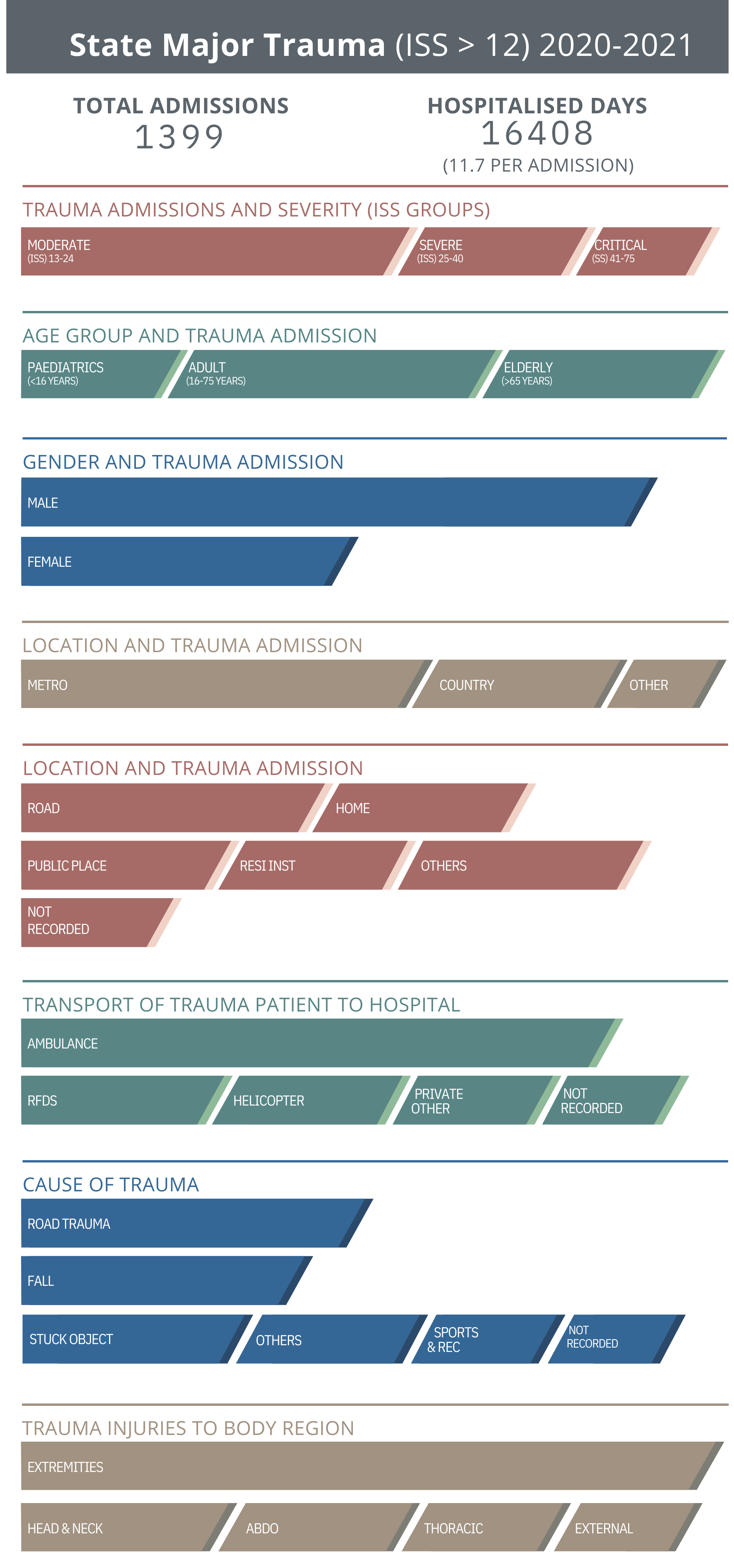 Image displaying State Major Trauma's admissions for 2020 - 2021