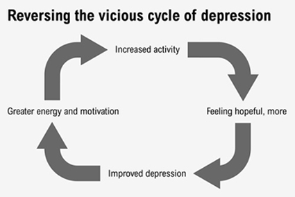 Flow chart illustrating how to reverse the depression cycle