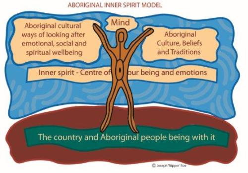 Aboriginal cultural ways of looking after emotional, social and spiritual wellbeing. Mind. Aboriginal culture, beliefs and traditions. Inner spirit – centre of our being and emotion. The country and Aboriginal people being with it.