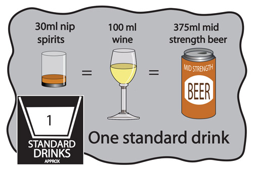 Guide to what is 1 standard drink: 30 ml nip spirits, 100 ml wine, 375 ml mid strength beer