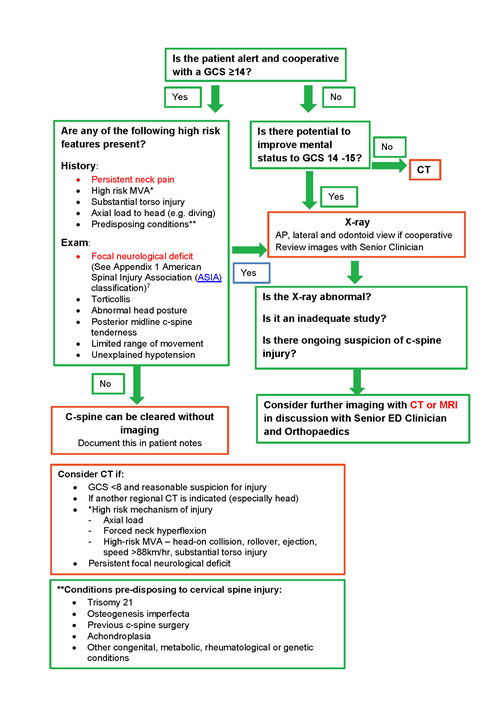 Cervical spine clearance tool. Click to enlarge.