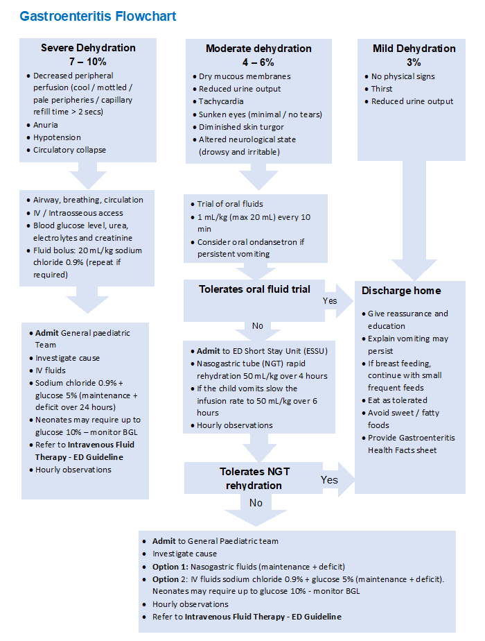 Gastroenteritis management flowchart. Click to enlarge.