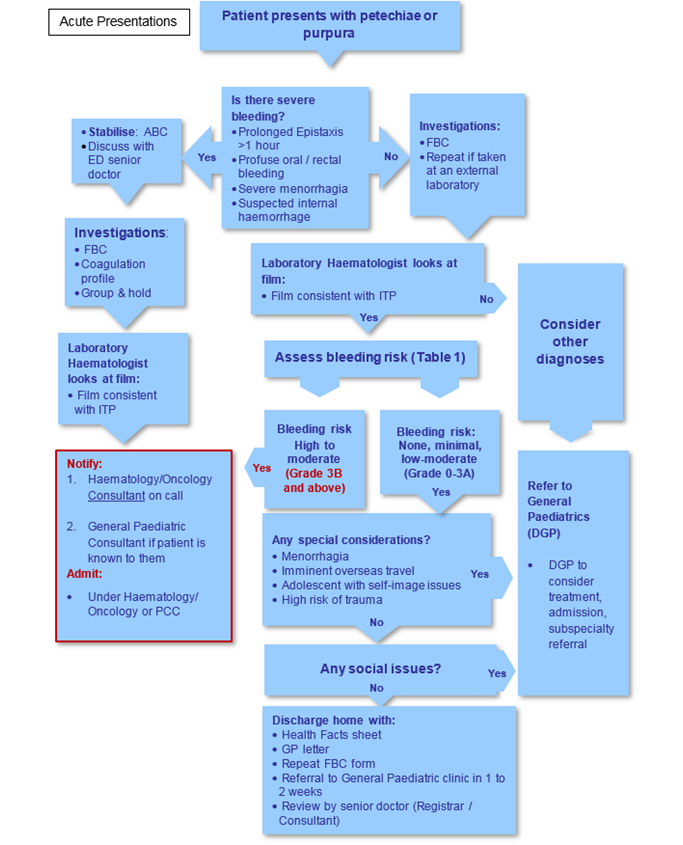 ITP flowchart